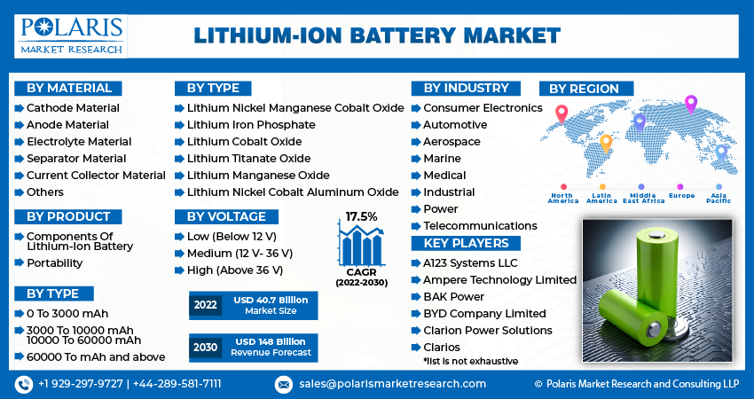 Lithium-Ion Battery Market